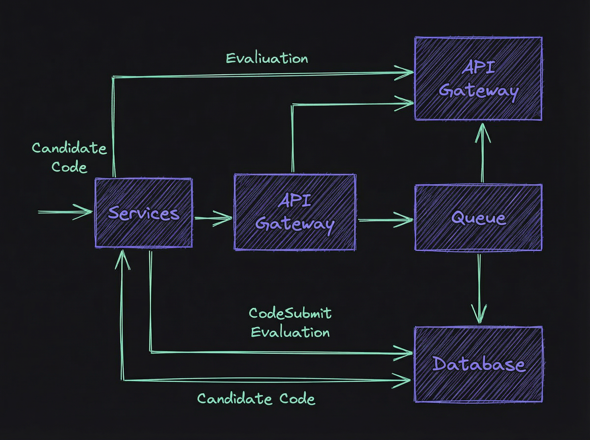 CodeSubmit software architect assessment