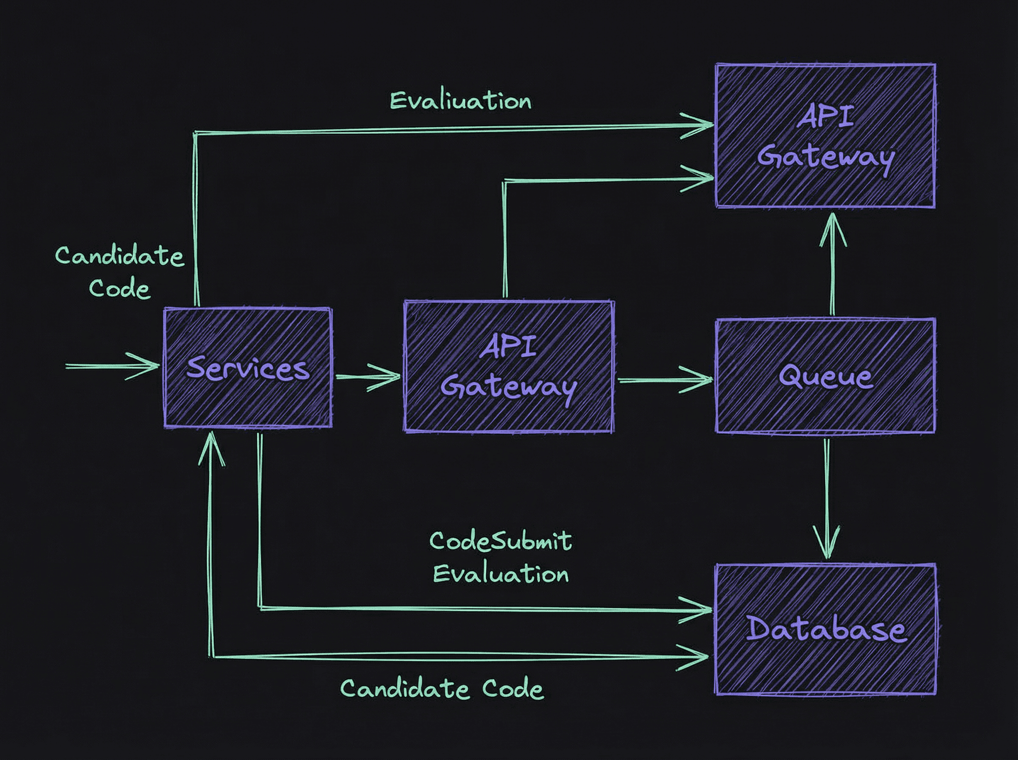 CodeSubmit software architect assessment