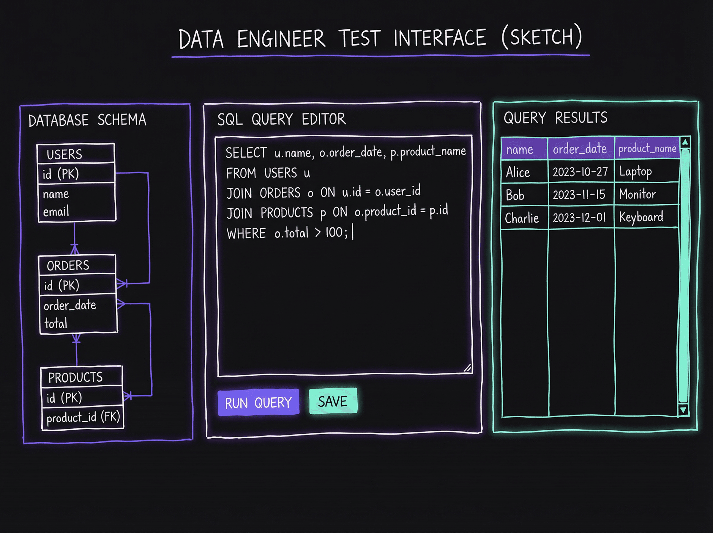 Data engineer test interface showing SQL queries, ETL pipeline diagram, and data model schema
