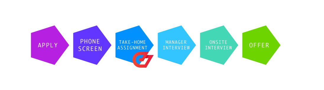 a solid hiring process: apply, phone screen, take-home assignment, manager interview, onsite, offer